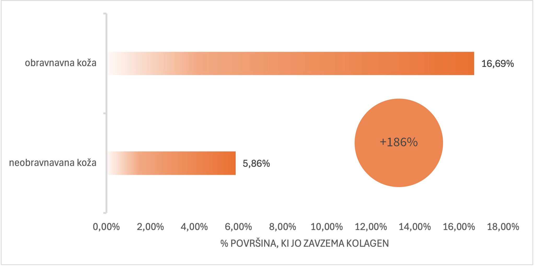 povecana kolicina kolagena