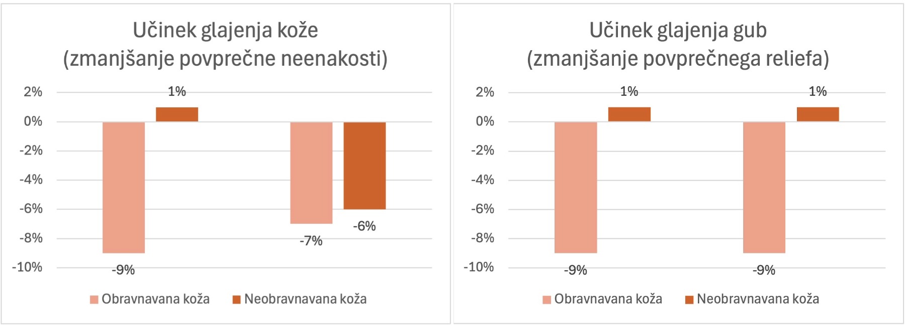 Na sliki sta stolpična diagrama, ki prikazujeta učinek glajenja kože in učinek glajenja gub - obravnavana koža v primerjavi z neobravnavano.