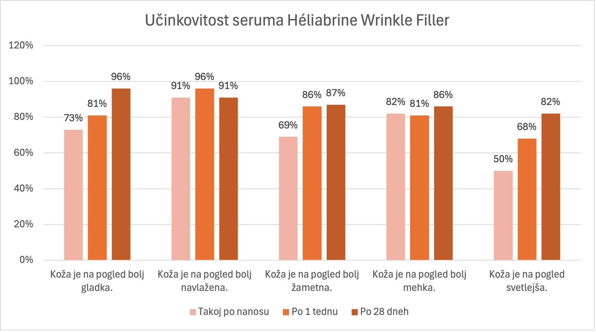Na sliki je stolpičen diagram, ki prikazuje učinkovitost seruma Heliabrine Wrinkle Filler: takoj po nanosu, po 1 tednu in po 28 dneh